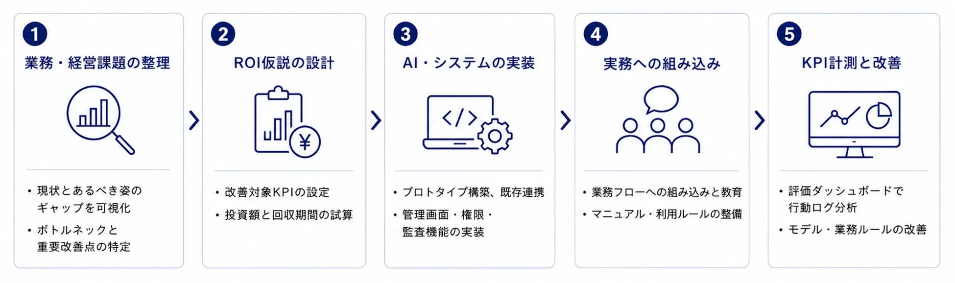 AI導入からKPI改善までのプロセス