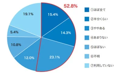 オンラインストレージの利用割合