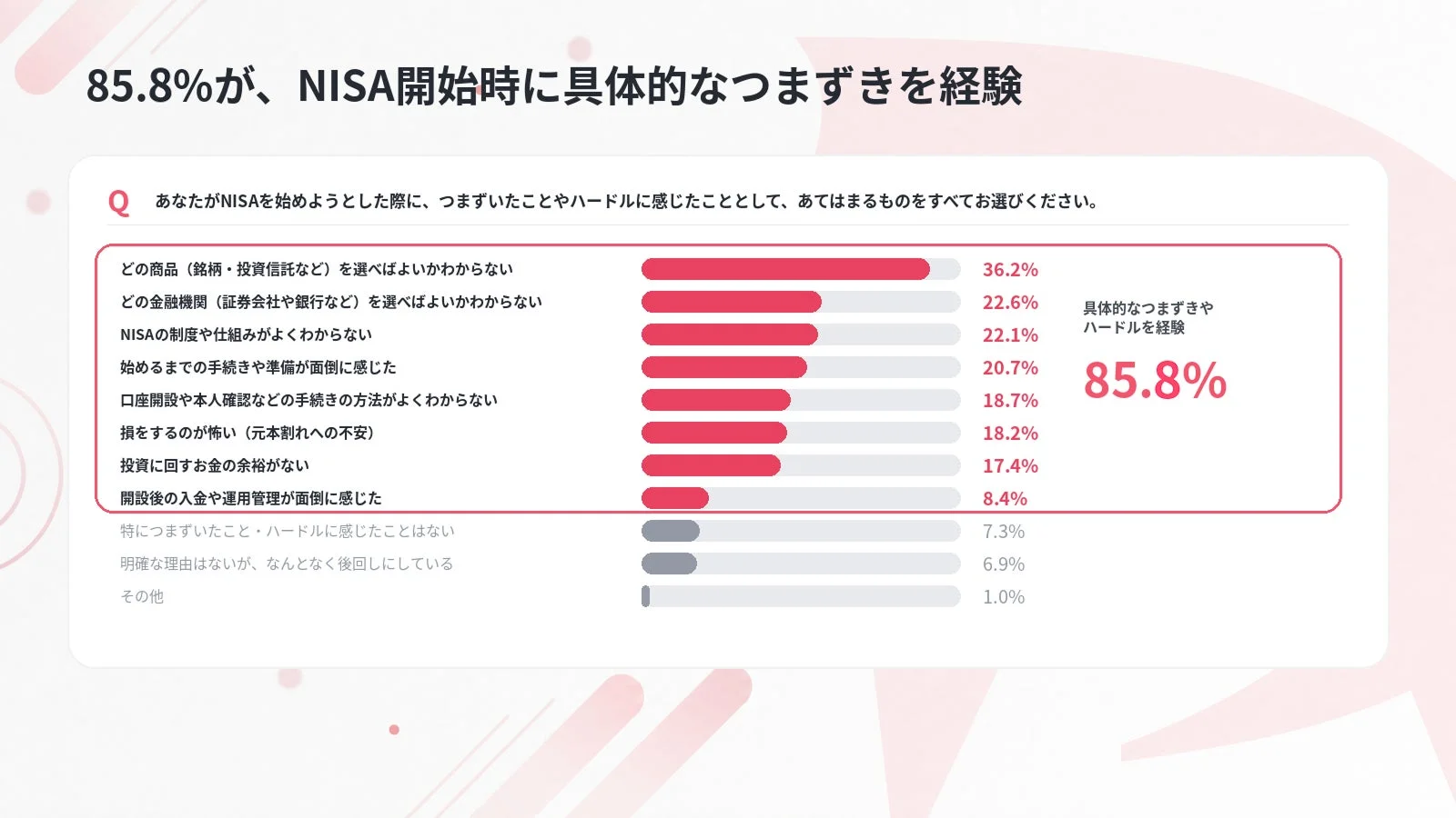 NISA開始時のハードルに関する調査結果を示すグラフ。85.8%が何らかのつまずきを経験しており、特に商品や金融機関の選択、制度理解が難しいと感じる人が多いことが分かります。
