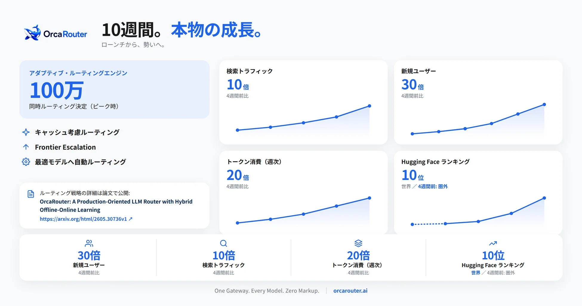 OrcaRouterの10週間の成長を示すダッシュボード