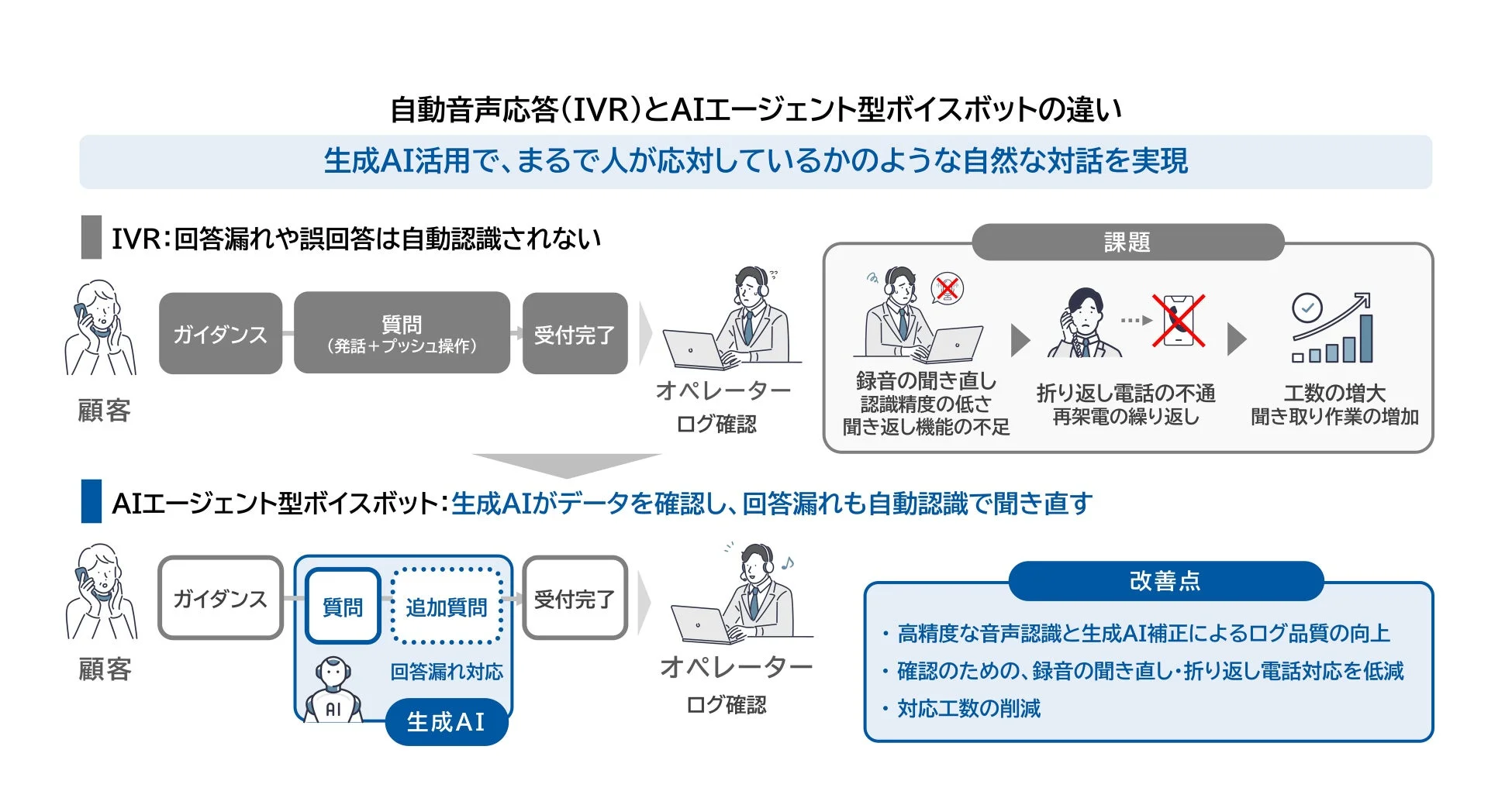 自動音声応答（IVR）とAIエージェント型ボイスボットの違い