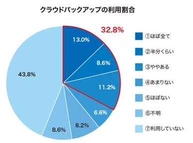 クラウドバックアップの利用割合