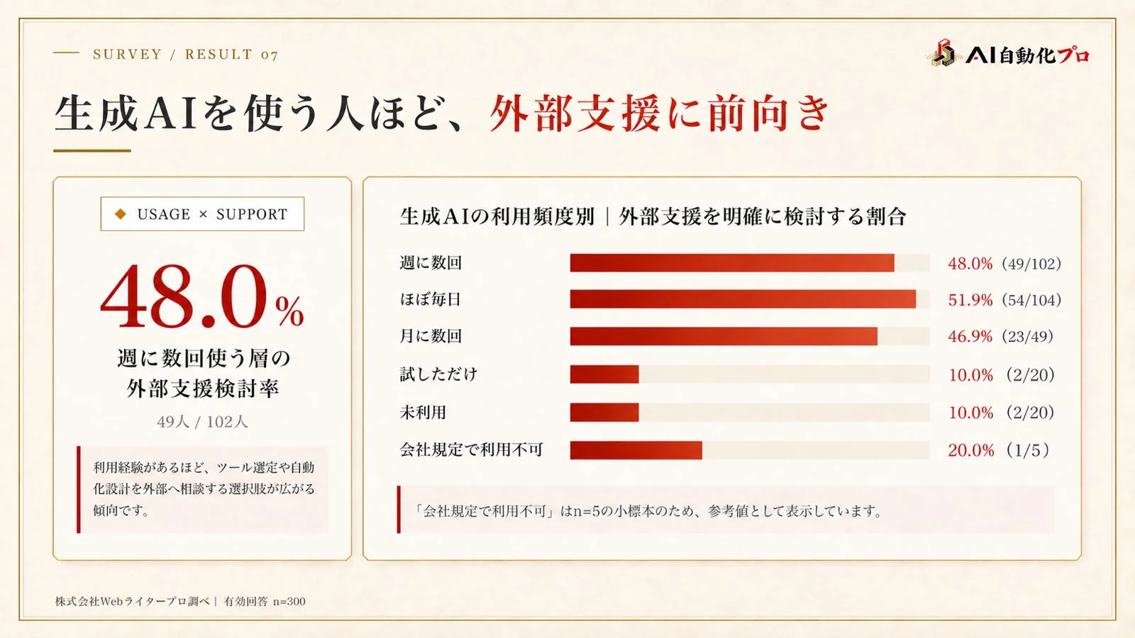 生成AIを使う人ほど、外部支援に前向き