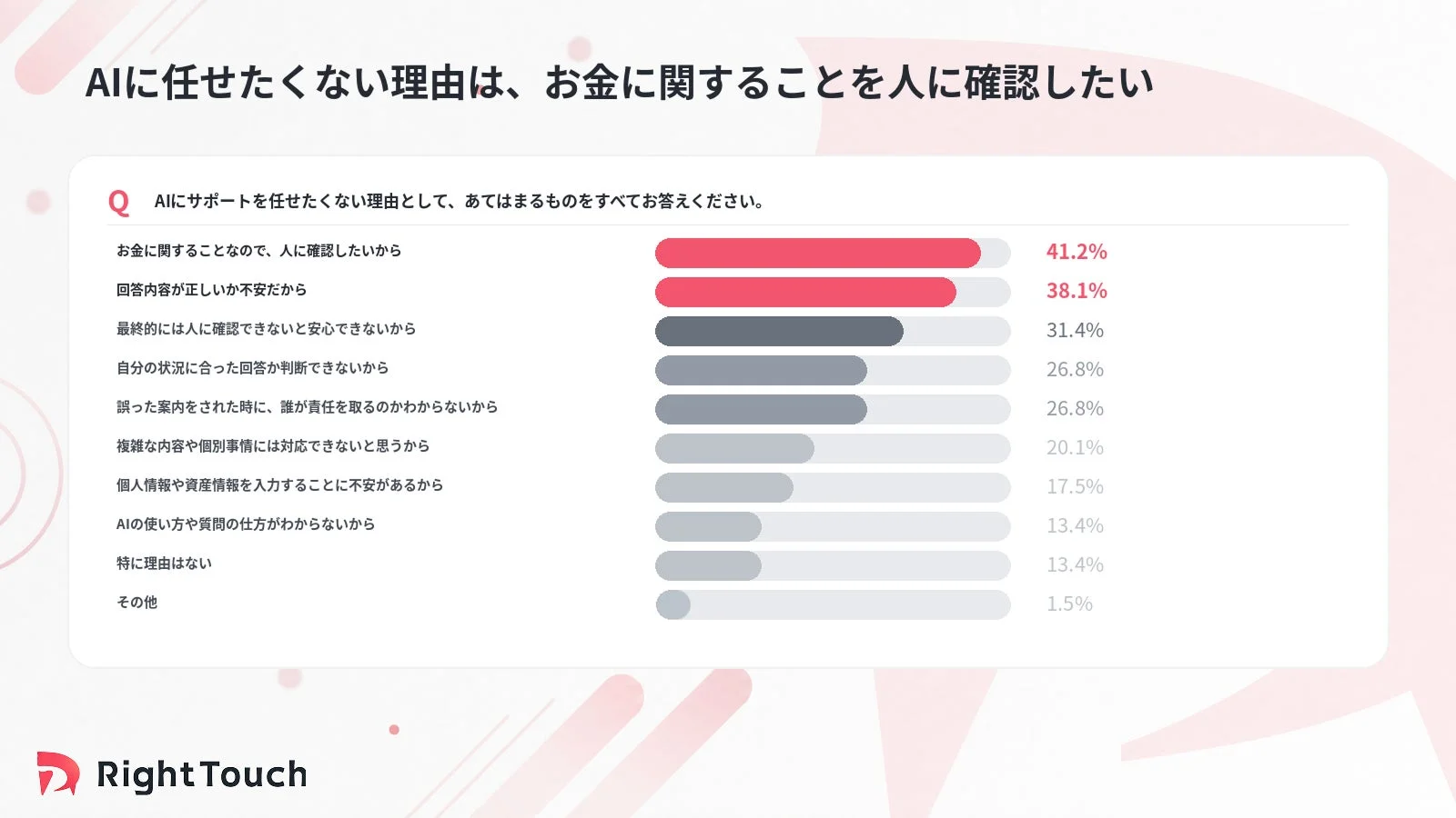 AIにサポートを任せたくない理由に関するアンケート結果を示す棒グラフです。主な理由として、お金に関する事を人に確認したいという点が41.2%と最も高く、回答内容の正確性への不安が38.1%で続きます。