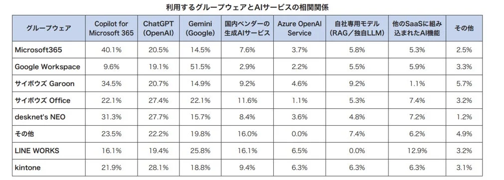 利用するグループウェアとAIサービスの相関関係