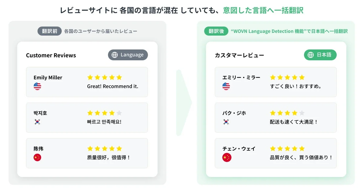 WOVN Language Detection 機能によるレビューサイトの日本語一括翻訳例