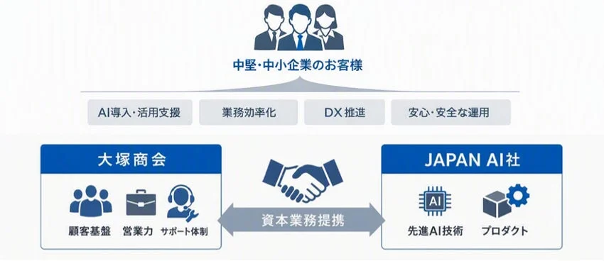 AI導入・活用支援のビジネスモデル図