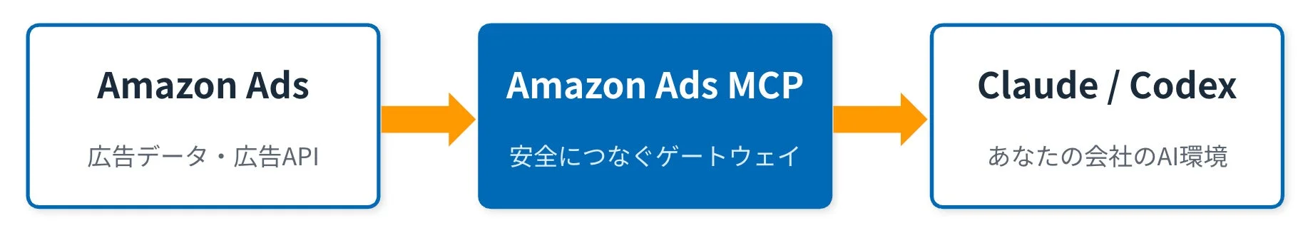 Amazon Adsの広告データを、Amazon Ads MCPが安全なゲートウェイとして仲介し、ClaudeやCodexといった企業のAI環境へ連携するシステム構成図です。