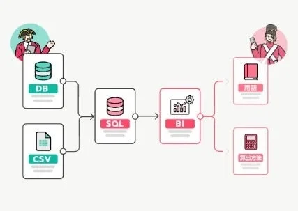 DB CSV SQL BI 用語 算出方法