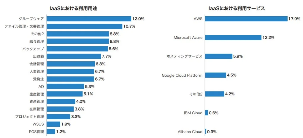 IaaSにおける利用用途と利用サービス