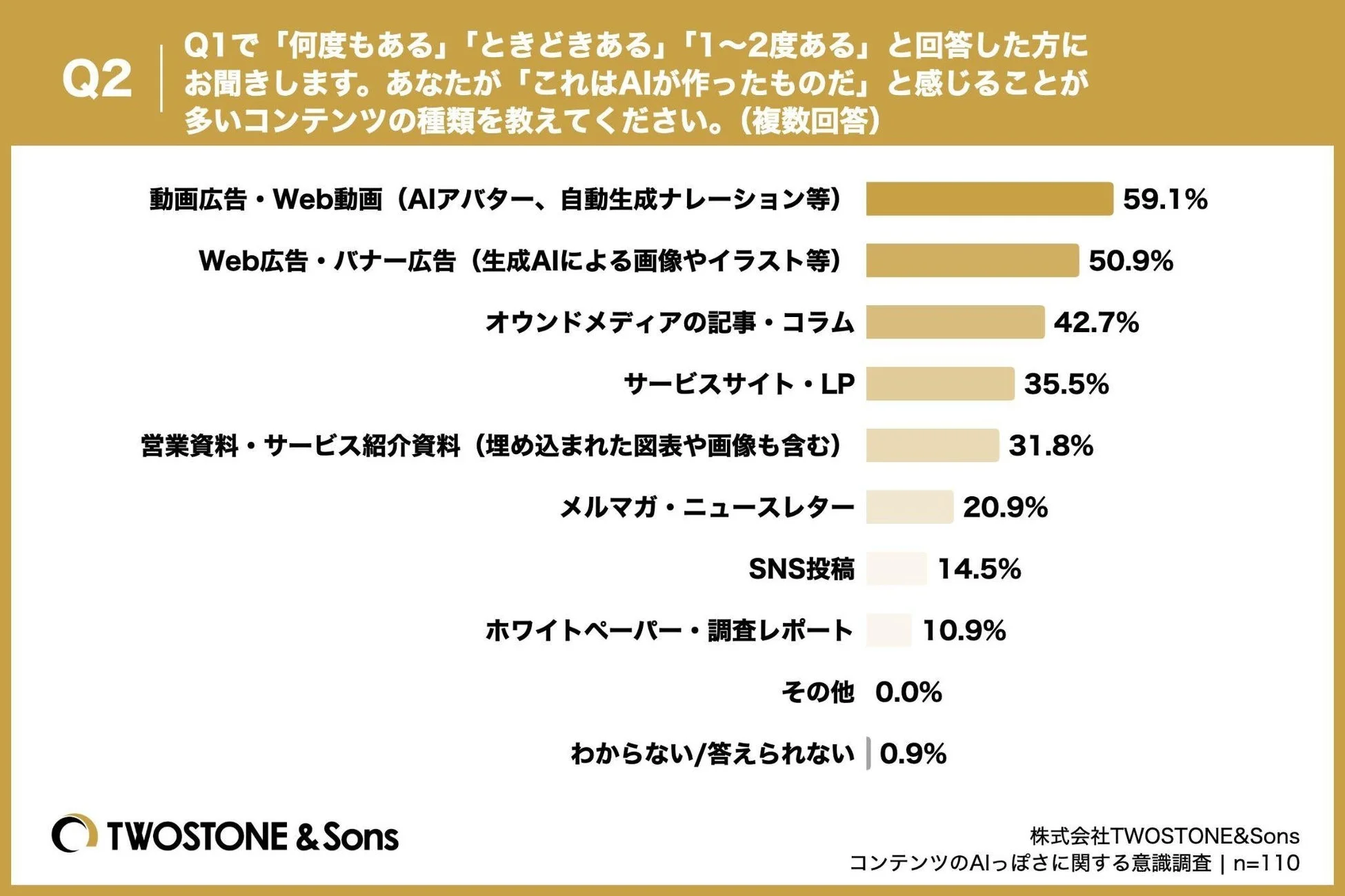Q2 あなたが「これはAIが作ったものだ」と感じることが多いコンテンツの種類を教えてください。