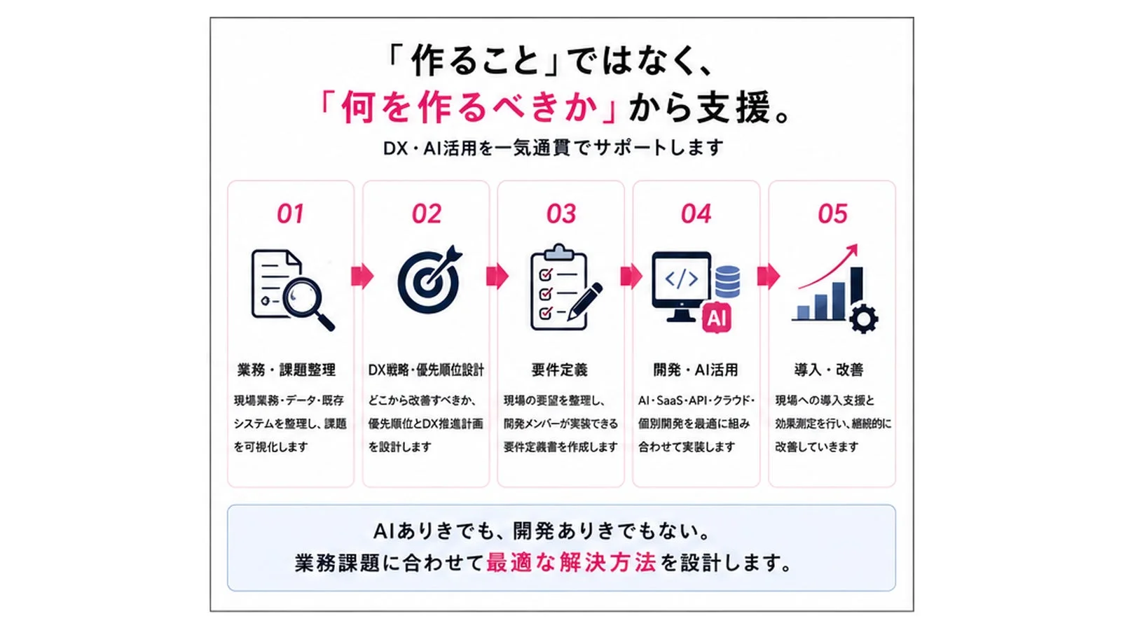 FDE型支援の流れ