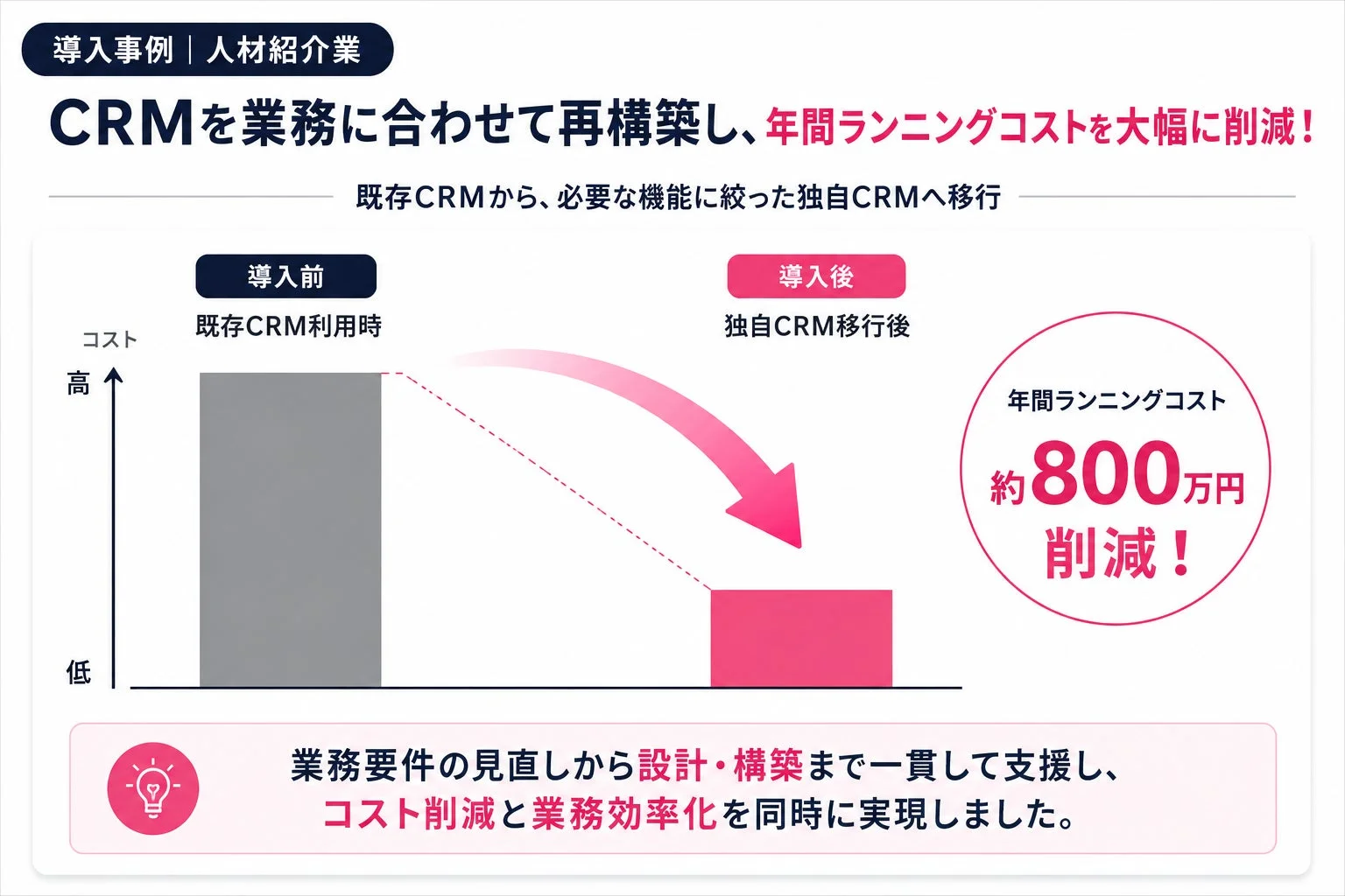 CRM再構築事例