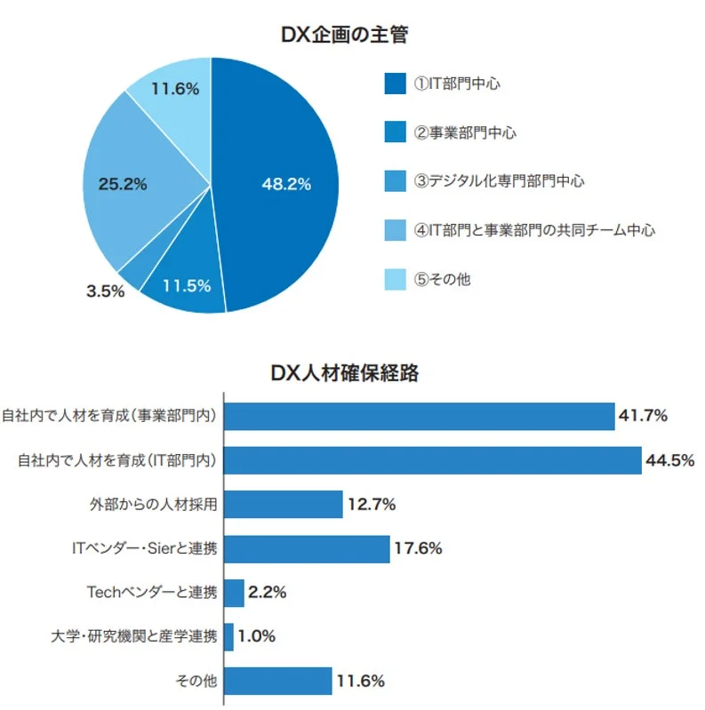 DX企画の主管とDX人材確保経路