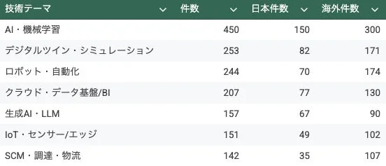 技術テーマごとの件数