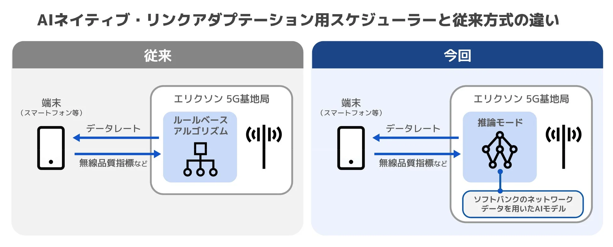 AIネイティブ・リンクアダプテーション用スケジューラーと従来方式の違い