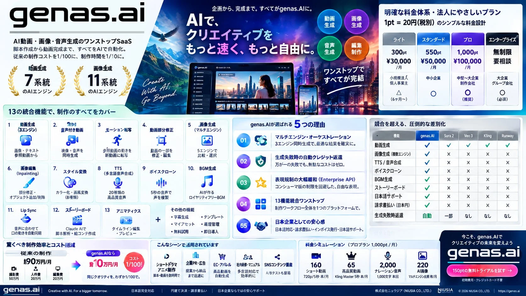 genas.ai AIで、クリエイティブを もっと速く、もっと自由に。企画から、完成まで。すべてがgenas.AIに。AI動画・画像・音声生成のワンストップSaaS 脚本作成から動画完成まで、すべてをAIで自動化。従来の制作コストを1/100に、制作時間を1/10に。動画生成 7系統のAIエンジン 画像生成 11系統のAIエンジン Create With AI. Go Beyond. 明確な料金体系・法人にやさしいプラン 1pt = 20円(税別) のシンプルな料金設計 ライト 300pt ¥30,000/月 小規模法人 個人事業主 (6ヶ月〜) スタンダード 550pt ¥50,000/月 中小企業 プロ 1,000pt ¥100,000/月 中堅〜大企業 制作会社 (推奨) エンタープライズ 無制限 要相談 大企業 グループ会社 (必須) 13の統合機能で、制作のすべてをカバー 1. 動画生成 (3エンジン) 画像・テキスト参照動画から 2. リアルタイム 音声付き動画 映像+音声を同時生成 3. モーション転写 参照動画の動きを新動画に転写 4. 動画部分修正 動画の一部を修正・編集 5. 画像生成 (マルチエンジン) 5エンジンで比較・選択 6. 画像編集 (Inpainting) 部分修正・オブジェクト追加/削除 7. スタイル変換 カラー化・画風変換 (8種類) 8. TTS (多言語音声合成) 20種類の高品質音声 9. ボイスクローン 5秒の音声で声を複製 10. BGM生成 AIが作るロイヤリティフリーBGM 11. Lip Sync 音声に合わせて口の動きを自動同期 12. ストーリーボード Claude AIで脚本解析・絵コンテ作成 13. アニメティクス タイムライン編集・プレビュー その他の機能 字幕生成 テンプレート マイアセット 履歴管理 無料試用 即日導入 genas.AIが選ばれる 5つの理由 01 マルチエンジン・オーケストレーション 3エンジン同時生成で、最適な結果を確実に。 02 生成失敗時の自動クレジット返還 万が一の失敗でも、無駄なコストはゼロ。 03 表現規制の大幅緩和 (Enterprise API) コンシューマ版の制限を回避した、自由な表現。 04 13機能統合ワンストップ 制作ワークフロー全体を1つのプラットフォームで。 05 日本企業としての安心感 日本語対応・請求書払い・インボイス発行・日本語サポート。 驚くべき制作効率とコスト削減 従来の制作 約90万円/月 撮影費 50万円 人件費 20万円 編集費 20万円 genas.AIなら 約10万円/月 コスト1/100! 同じクオリティを、わずか1/100で。 こんなシーンで活用されています ショートドラマ アニメ制作 脚本〜動画を数時間で 企業PR・広告 提案から納品まで迅速に EC・アパレル 高品質動画を自動生成 社内制作・マニュアル 多言語対応で効率的に SNSコンテンツ運用 A/Bテストも容易 競合を超える、圧倒的な差別化 機能 genas.AI Sora 2 Veo 3 Kling Runway 動画生成 ✓ ✓ ✓ ✓ ✓ 画像生成 (複数エンジン) ✓ x x x x TTS / 音声合成 ✓ x x x x ボイスクローン ✓ x x x x BGM生成 ✓ x x x x ストーリーボード ✓ x x x x 日本語サポート ✓ x x x x 請求書払い (日本円) ✓ x x x x 生成失敗時返還 自動 一部 なし なし なし 料金シミュレーション (プロプラン 1,000pt/月) 160 ショート動画 720p/5秒 本/月 65 高品質動画 Kling Master 5秒 本/月 2,000 ナレーション音声 1,000文字 本回 220 AI画像 マルチエンジン比較枚数/月 今こそ、genas.AIで クリエイティブの未来を変えよう 150ptの無料トライアルを試す → 初期費用・クレジットカード不要 genas.ai Creative with AI. For a bigger tomorrow. 日本語完全対応 円建てで決済・請求書払い 日本企業ならではの安心サポート 株式会社ニュウジア (NIUSIA CO., LTD.) © 2026 NIUSIA CO., LTD. | https://genas.ai