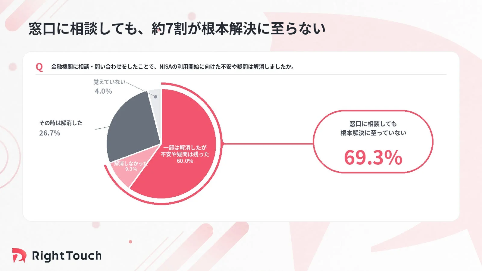 金融機関にNISAの相談をしても、約7割の人が根本的な解決に至っていない現状を示す円グラフです。特に、一部は解消されたものの不安や疑問が残ったと回答した人が60.0%に上り、相談窓口の課題を示唆しています。
