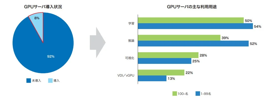 GPUサーバ導入状況とGPUサーバの主な利用用途