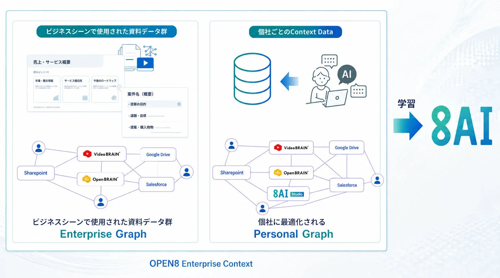 ビジネスデータとAI学習の連携