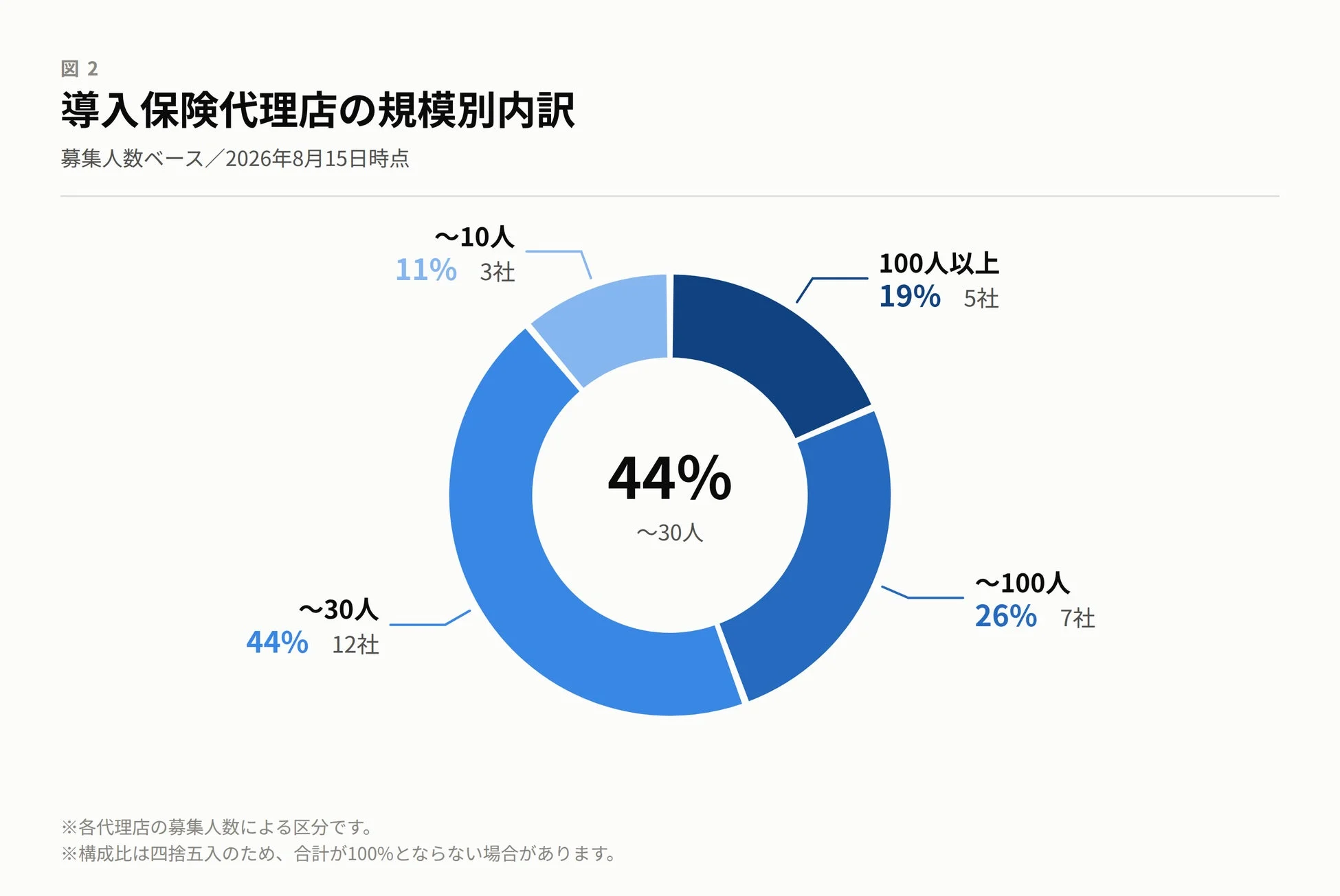 導入保険代理店の規模別内訳