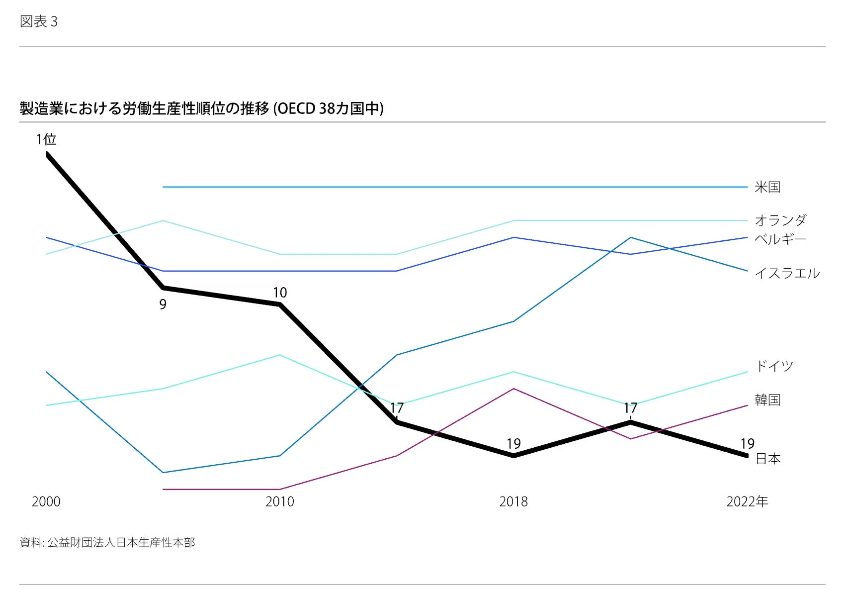製造業における労働生産性順位の推移