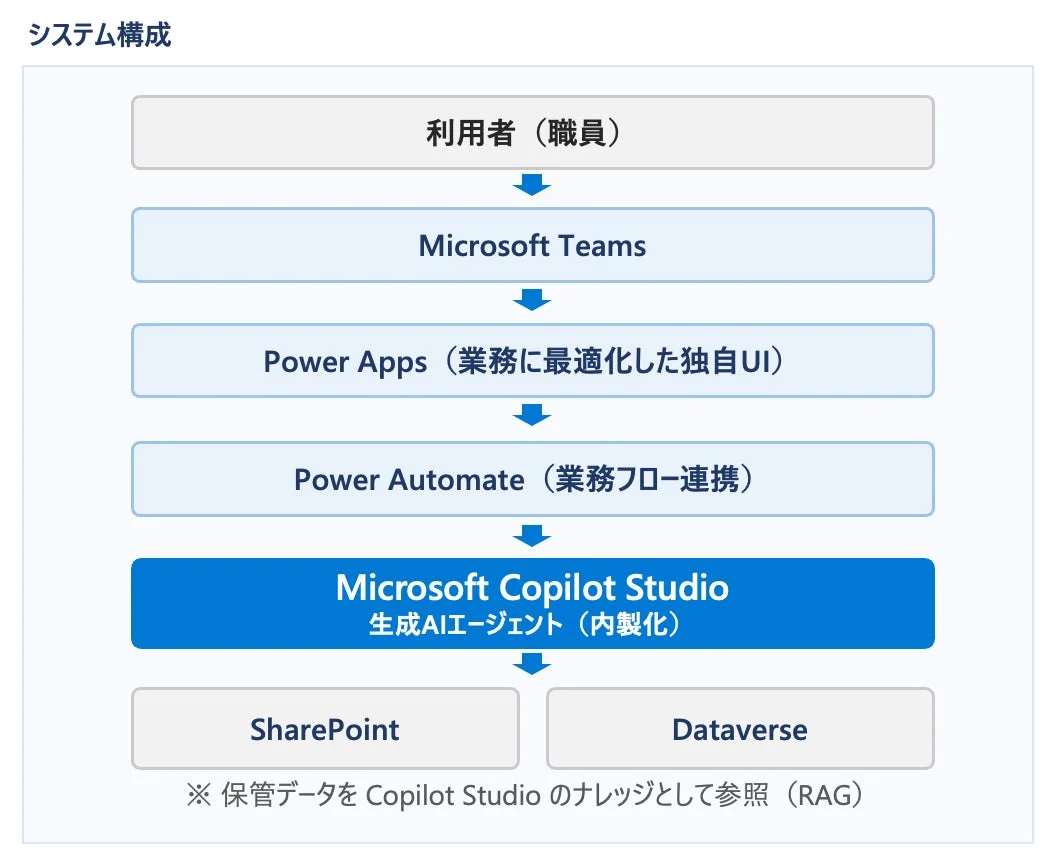 システム構成図（小林氏担当）