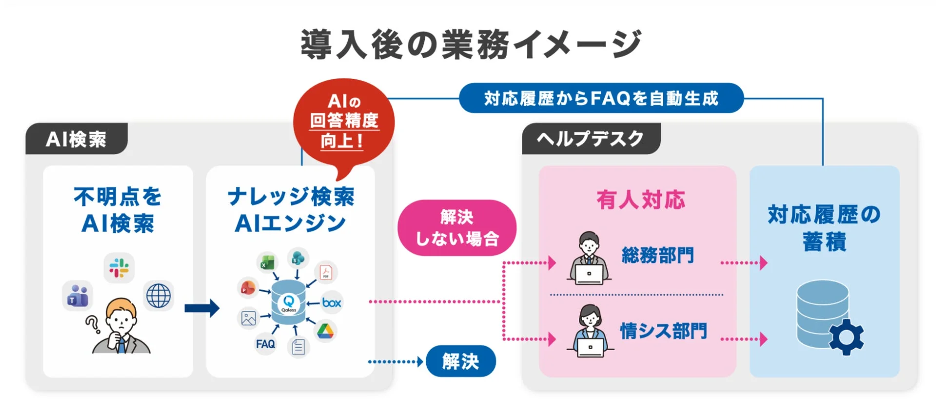 Qaless導入後の業務イメージ