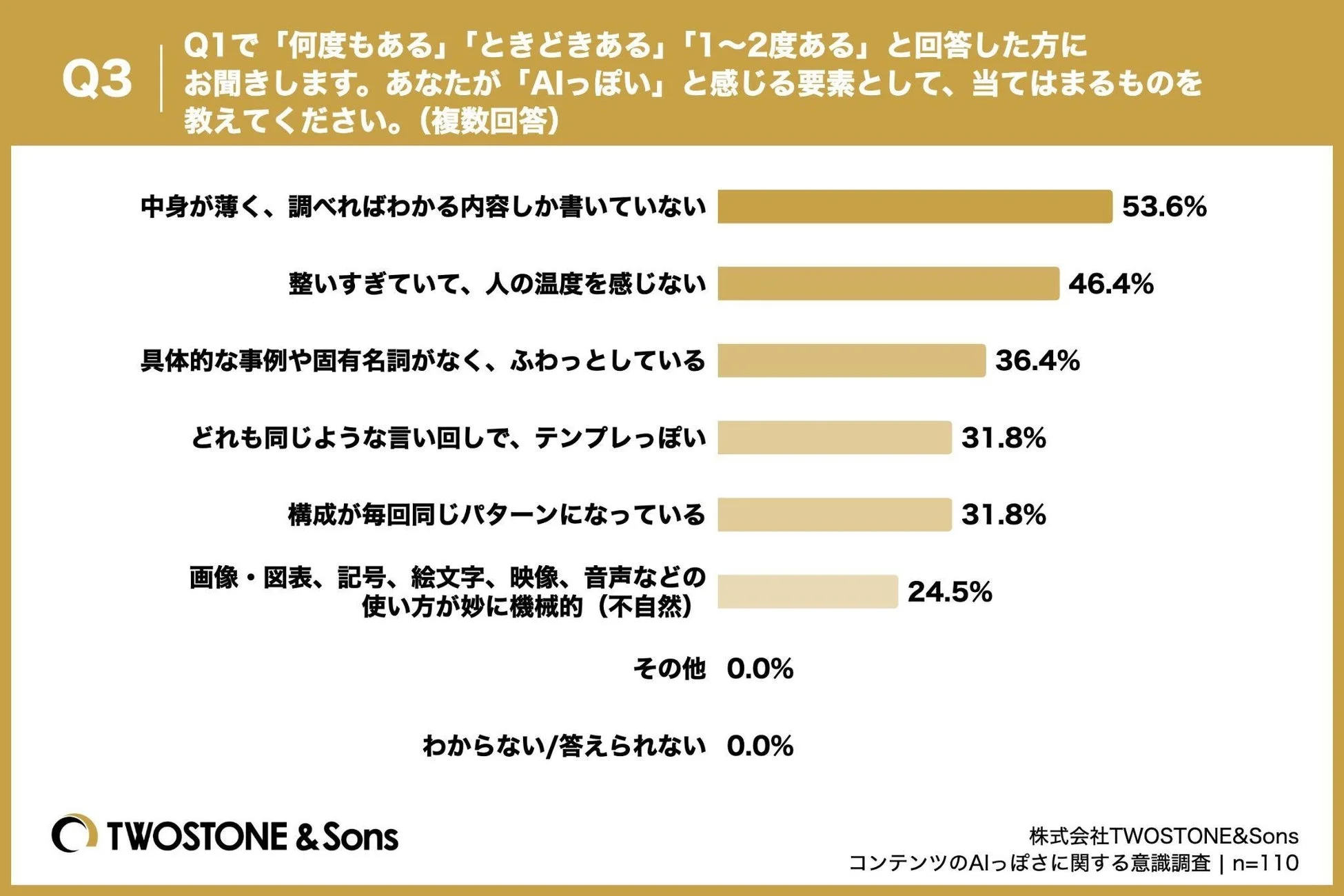 Q3 あなたが「AIっぽい」と感じる要素として、当てはまるものを教えてください。
