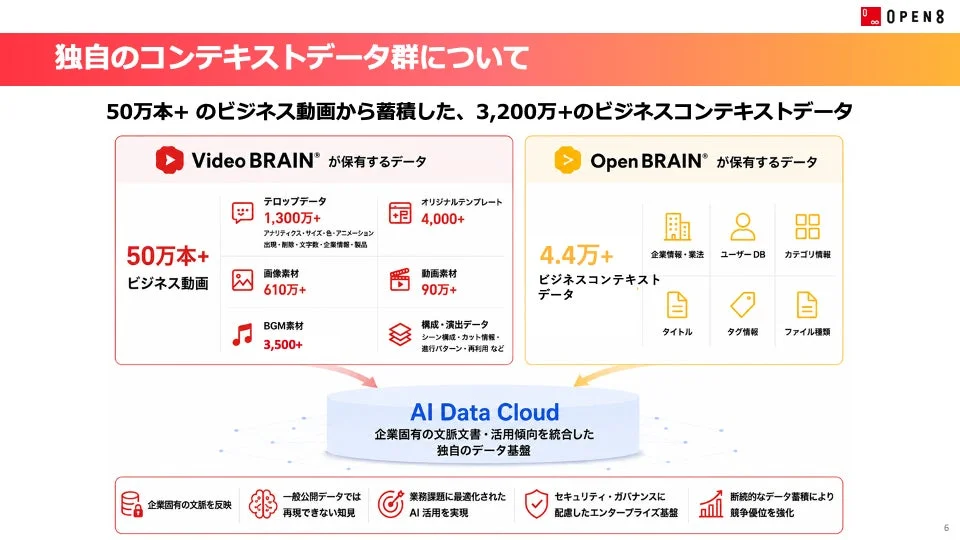 独自のコンテキストデータ群とAI Data Cloud