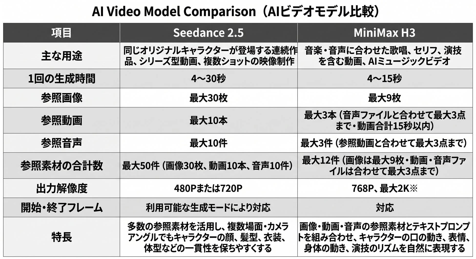 AIビデオモデル比較