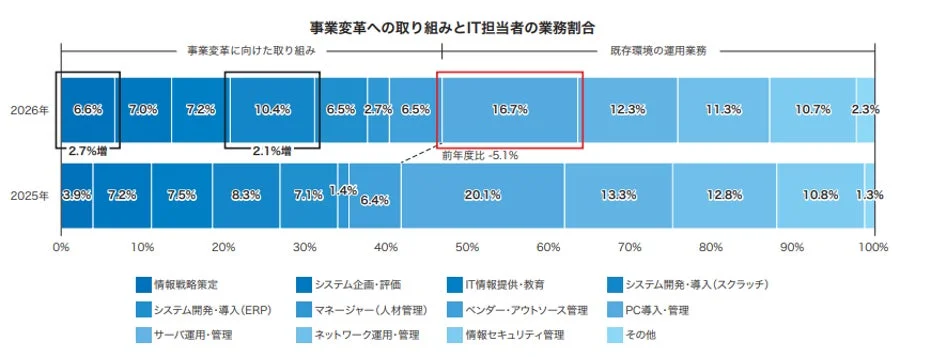 事業変革への取り組みとIT担当者の業務割合