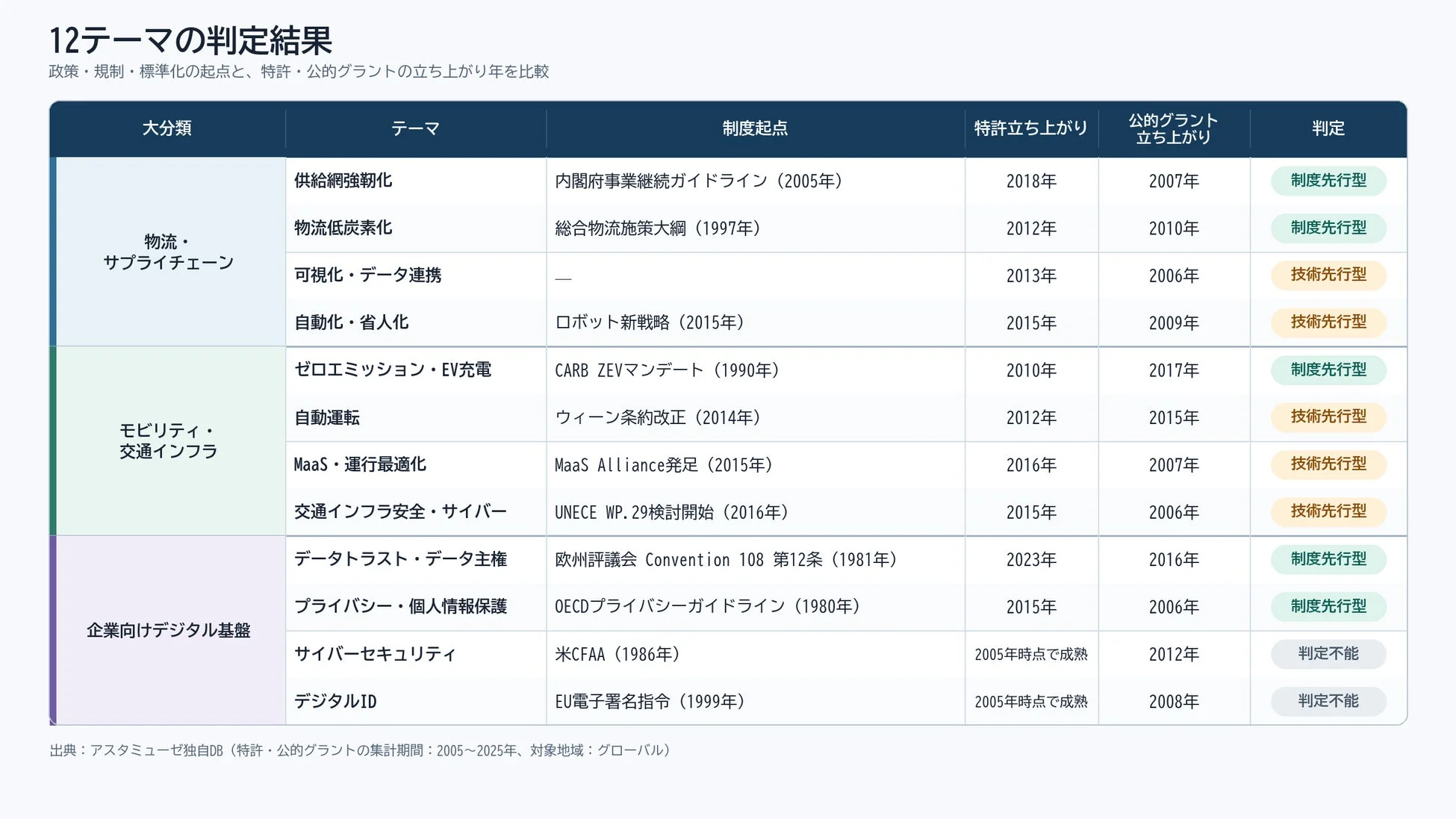 12テーマの判定結果