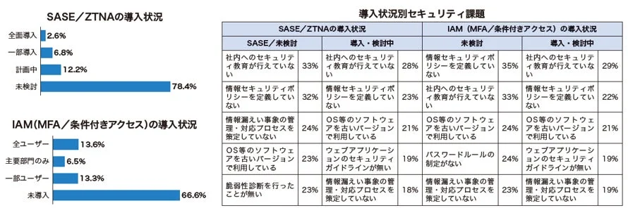SASE/ZTNAの導入状況、IAM(MFA/条件付きアクセス)の導入状況、導入状況別セキュリティ課題