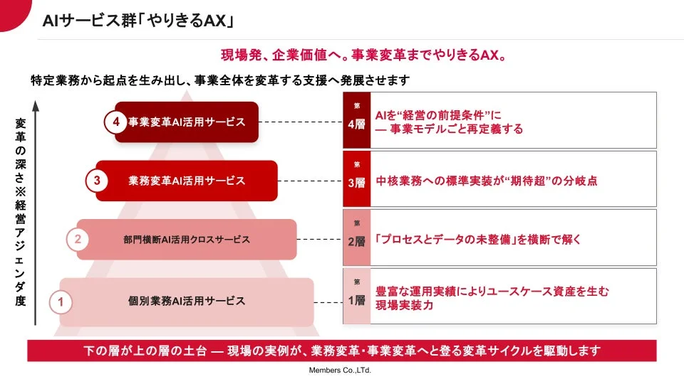 AIサービス群「やりきるAX」の概念図