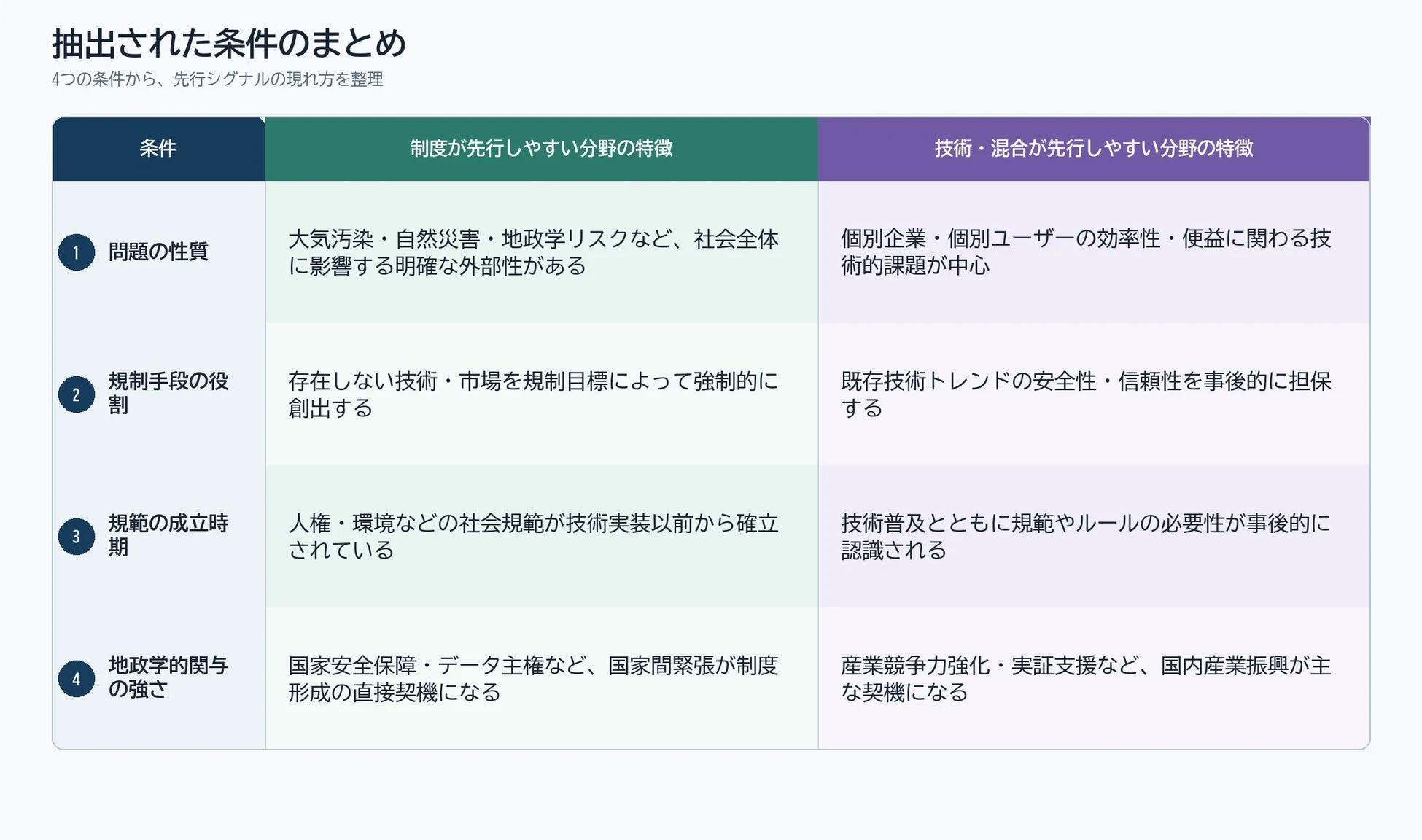 抽出された条件のまとめ
