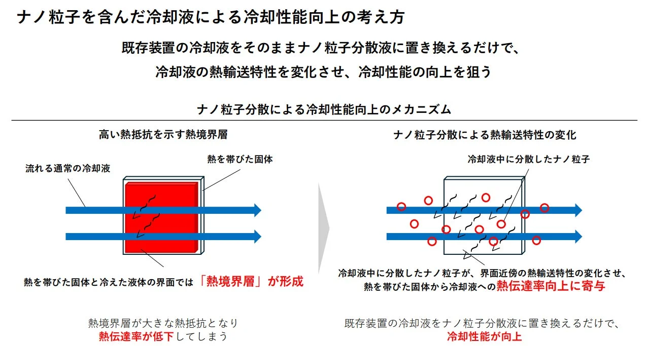 ナノ粒子を含んだ冷却液による冷却性能向上の考え方