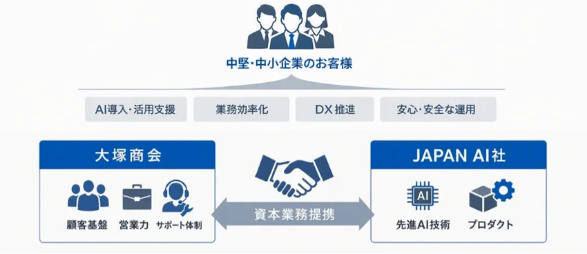 大塚商会とJAPAN AI社の資本業務提携による中堅・中小企業向けAI導入・活用支援のビジネスモデル