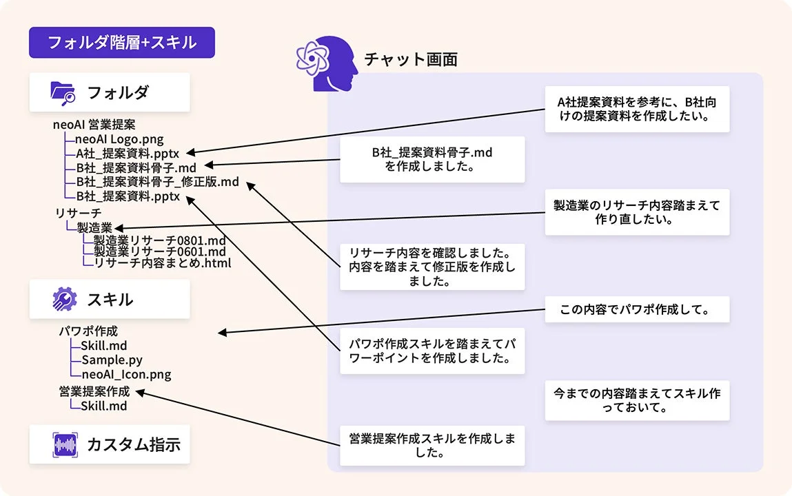 営業提案作成ワークフローのイメージ
