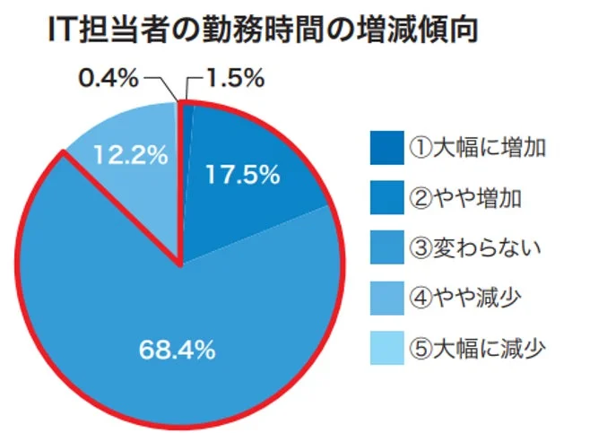 IT担当者の勤務時間の増減傾向