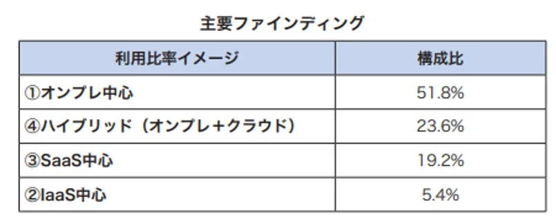 主要ファインディング 利用比率イメージ