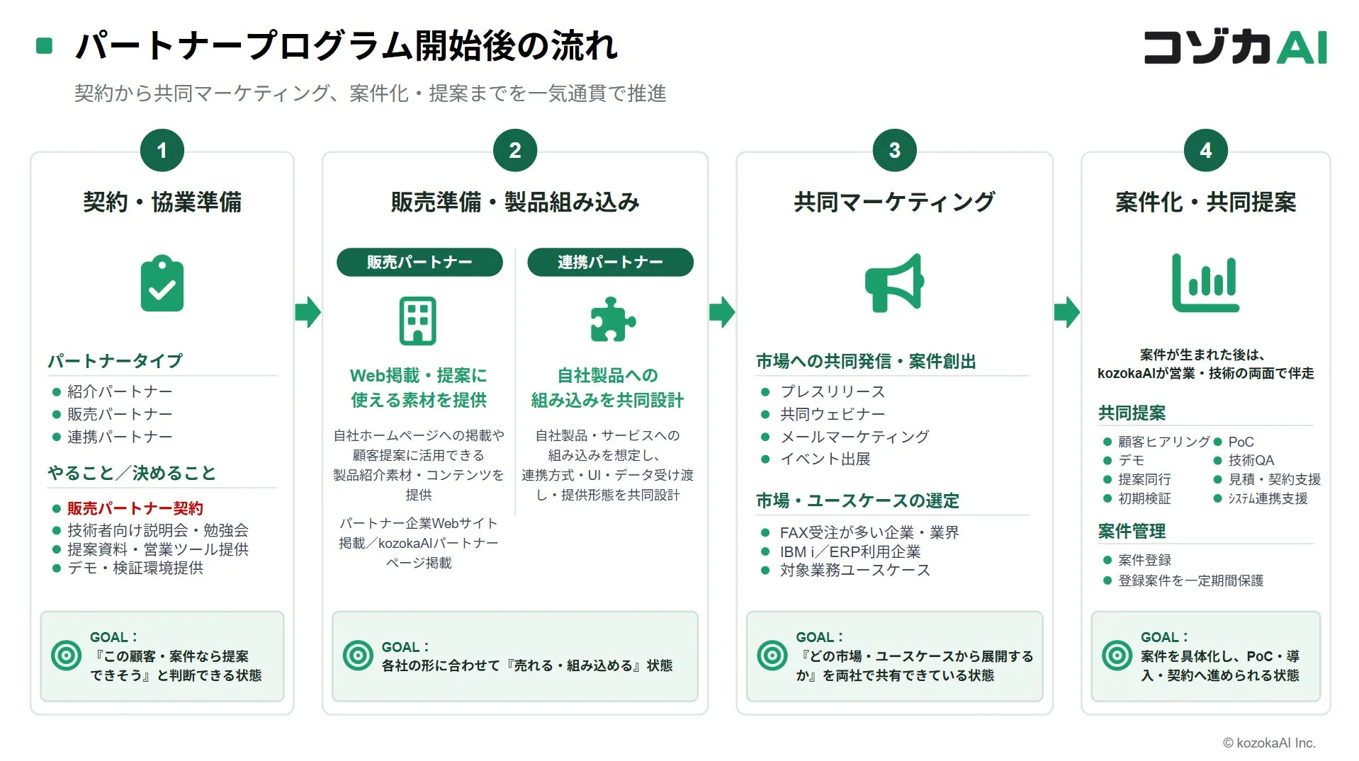 パートナープログラム開始後の流れ