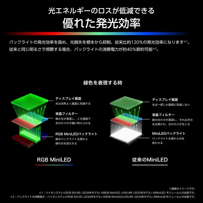 光エネルギーのロスが低減できる優れた発光効率