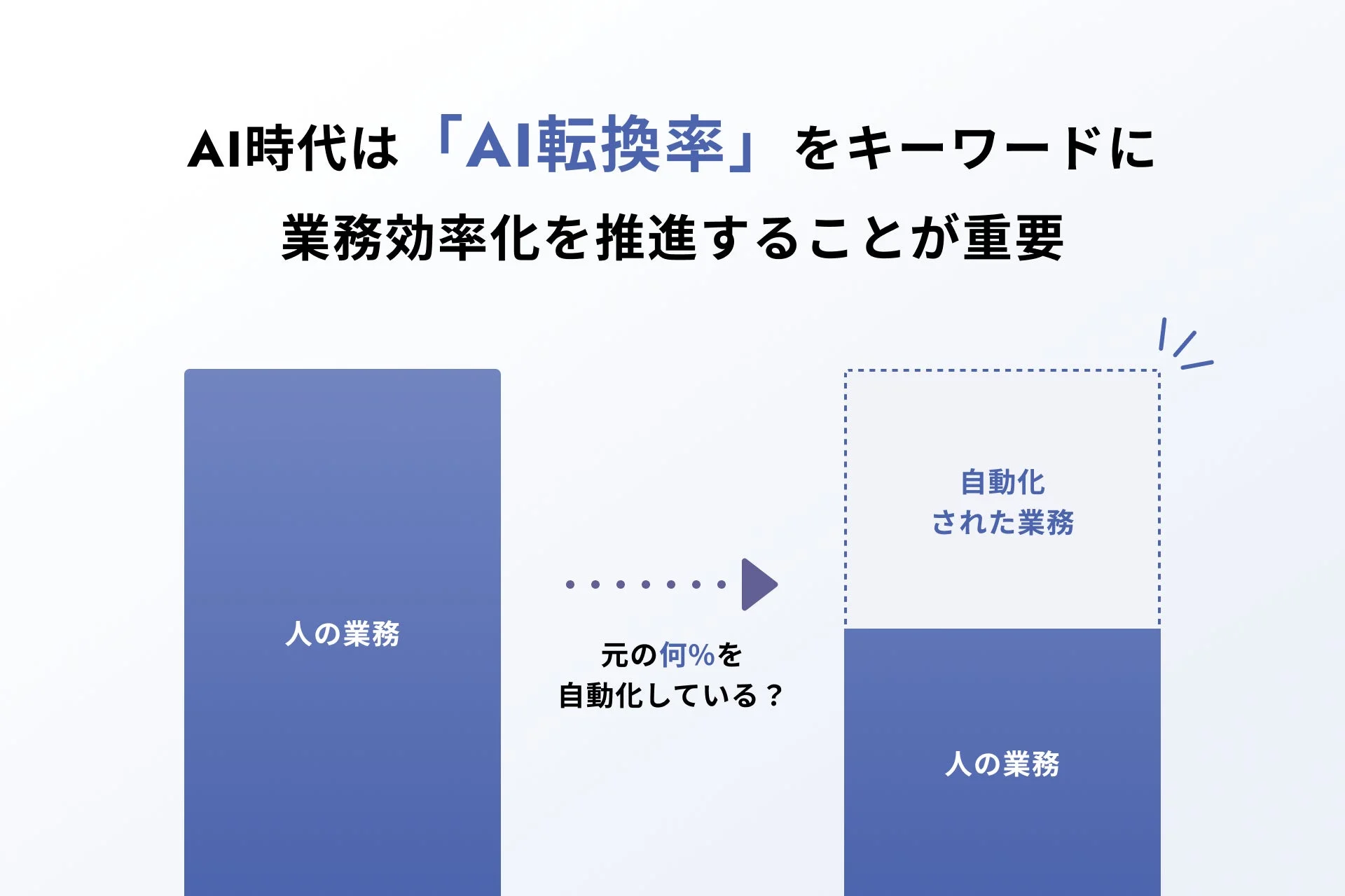 AI転換率の概念図
