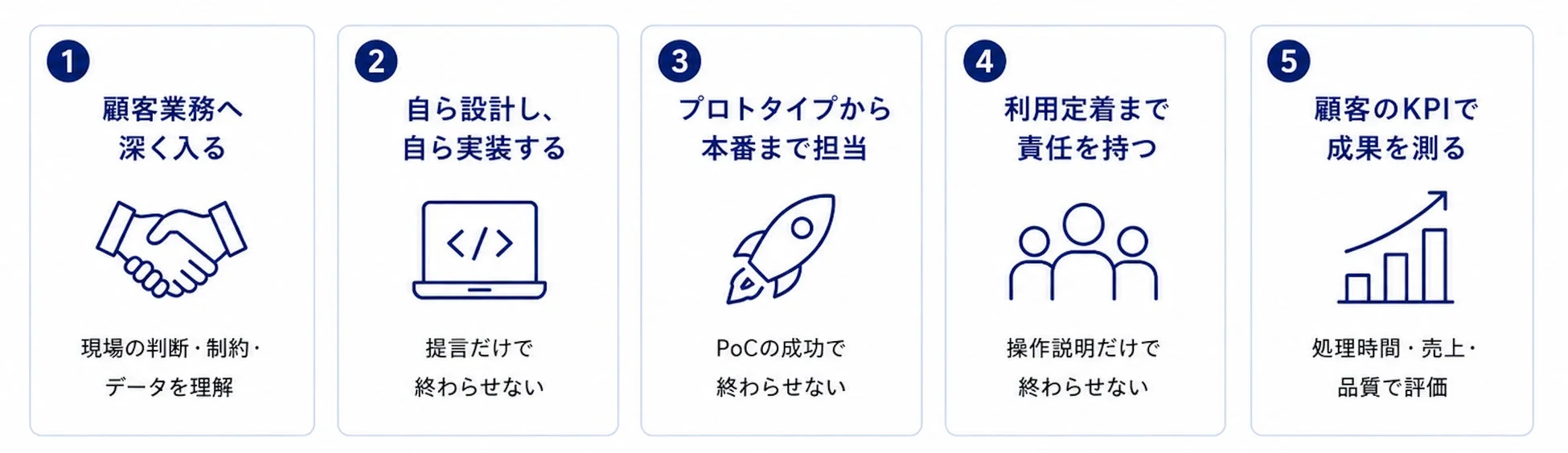 AI FDEの5つのステップ