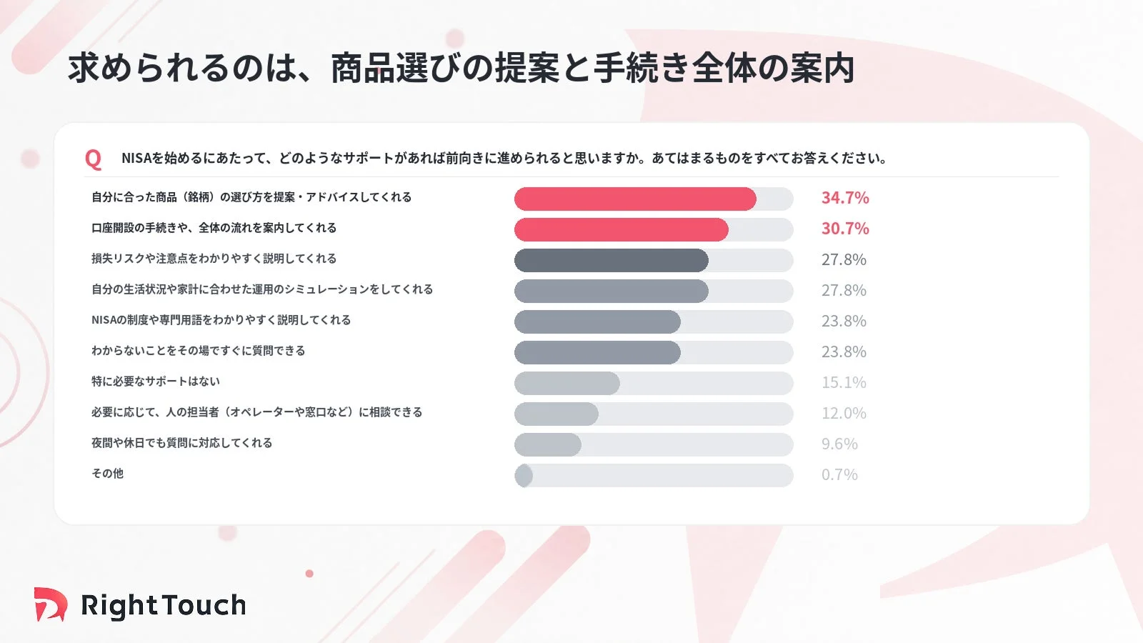 NISA開始にあたり、商品選びの提案と手続き全体の案内が最も求められているサポートであることがわかる調査結果です。損失リスク説明や運用シミュレーションも高いニーズがあります。