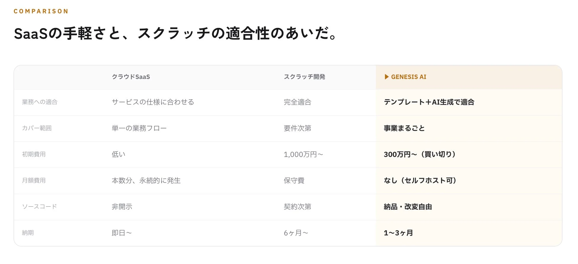 SaaS、スクラッチ開発、GENESIS AIの比較表