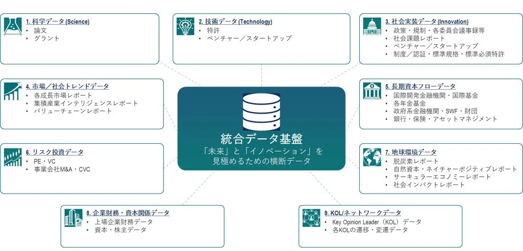 統合データ基盤の概念図