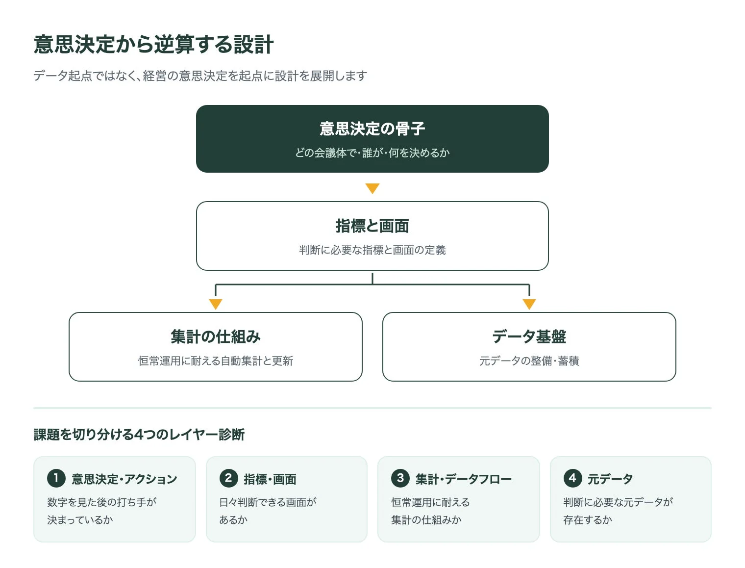意思決定から逆算する設計