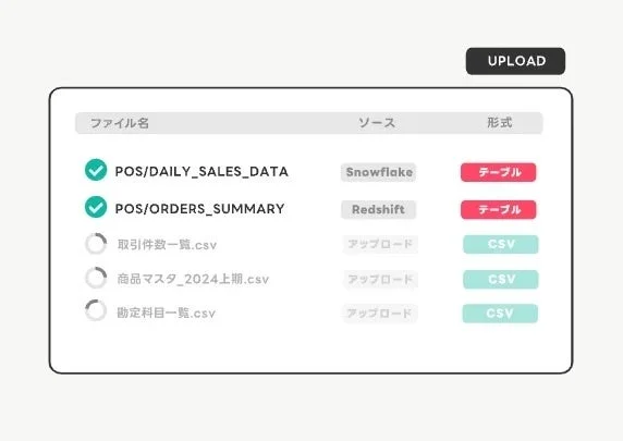 データ連携やファイル管理を行うウェブアプリケーションのUIを示す画像です。ファイル名、ソース、形式の3つの列でデータが一覧表示されており、既存のデータベースからのテーブルデータと、CSVファイルのアップロード状況が確認できます。右上に「UPLOAD」ボタンがあり、新しいデータの追加が可能なインターフェースです。